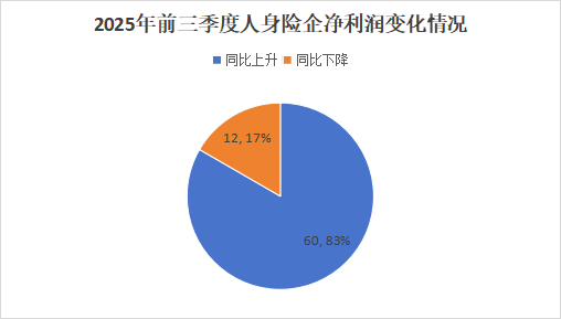 排行榜丨4600亿再创新高!国寿、平安贡献人身险业近6成利润,“人保系”险企猛增