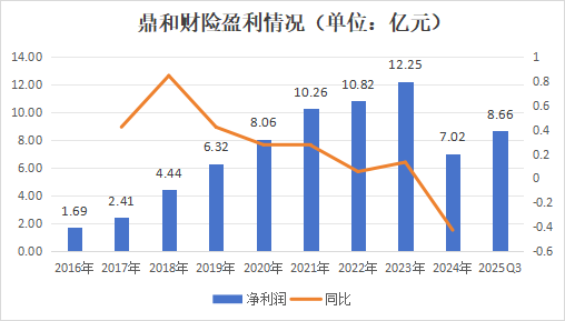大变化进行中!增资扩股、定100亿目标、谋划兼并收购、市场化选聘……鼎和财险冲刺目标迎挑战