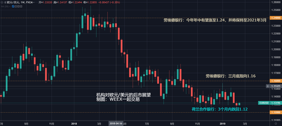 (欧元/美元走势周线图)