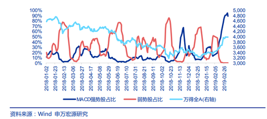 (3) 融资情绪指数维持高位,融资资金对于市场的支撑犹在。