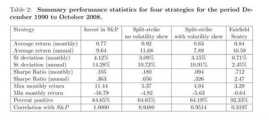 (标普、split-strike、麦道夫基金,对比表)