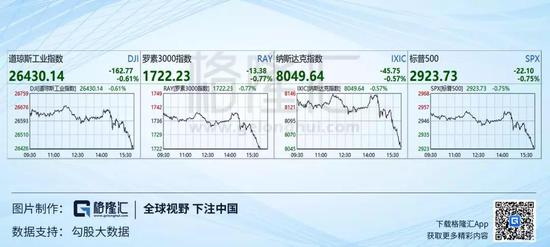转天(5月2日,美东时间),继续全盘收跌。