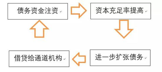 安邦循环投资部分实例