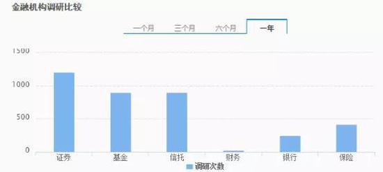 2019年金融机构调研图谱:融资融券概念股最火
