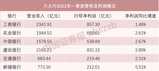 “宇宙行”获北向资金、险资增持超3亿股 六大行1季报显示外资买买买