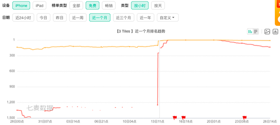 图注：3tiles 在iOS的排名。