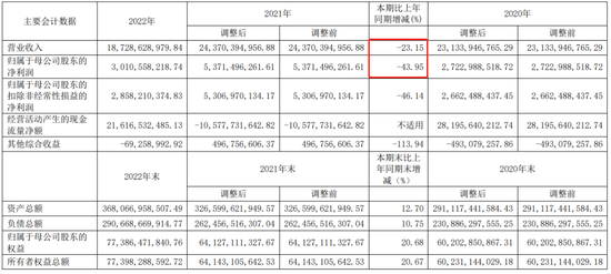 东方证券再起“二次创业”，财富管理业务“全面下滑”，任重道远！