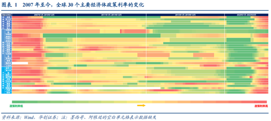 全球利率图谱
