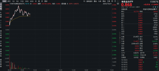 重启升势？有色龙头ETF（159876）涨超2.4%！金价冲击4400美元创新高，机构：有色或成为本轮慢牛的核心品种