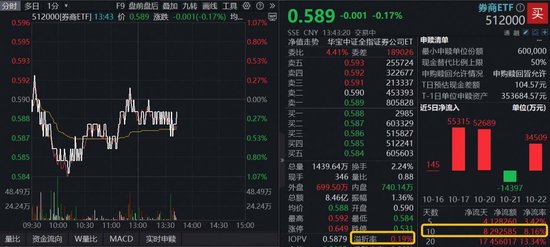 3900点拉锯战，资金大举涌入券商！顶流券商ETF（512000）10日吸金逾29亿元，关注三季报