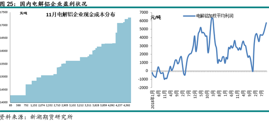 新湖有色（铝）12月报：铝价高位波动，氧化铝重心下移