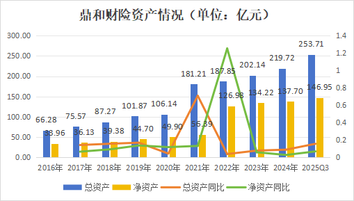 大变化进行中!增资扩股、定100亿目标、谋划兼并收购、市场化选聘……鼎和财险冲刺目标迎挑战