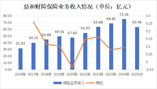 大变化进行中!增资扩股、定100亿目标、谋划兼并收购、市场化选聘……鼎和财险冲刺目标迎挑战