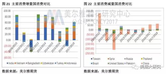 消费与产量成为未来能否走强不确定因素
