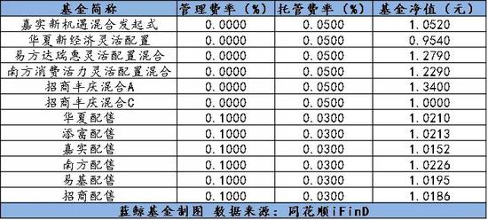 债券基金大打“价格战”