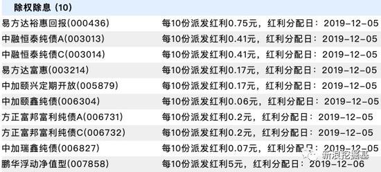 基金必读:广发基金估值缩水30亿?香江控股7.8折清仓