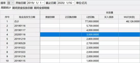 2天投放7000亿 机构预计一季度仍有降息可能