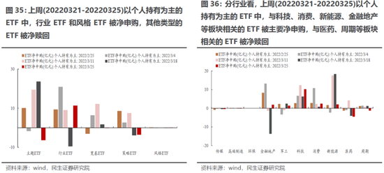 民生策略:主动偏股基金继续抄底部分消费科技新能源 同时开始买入煤炭石化等周期板块