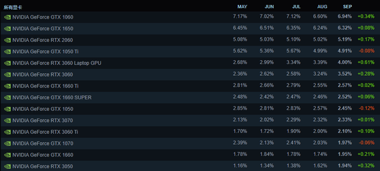 图/Steam5-9月显卡份额