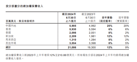 图源:友邦保险2024半年报