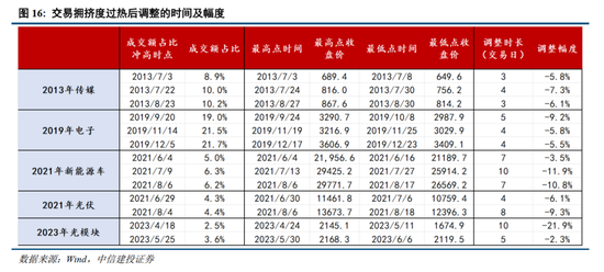 中信建投：景气成长主线调整规律的历史启示