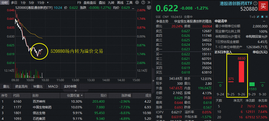 突发！港股医药重挫！港股通创新药ETF（520880）标的指数下探逾6%，诺诚健华、科伦博泰生物-B跌超10%