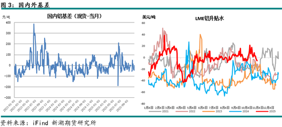 新湖有色（铝）12月报：铝价高位波动，氧化铝重心下移