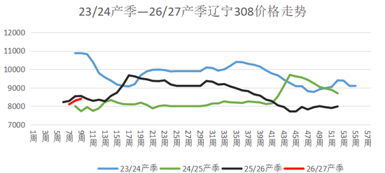 花生这波反弹怎么看？