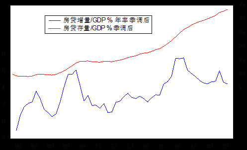 gdp是增量还是存量