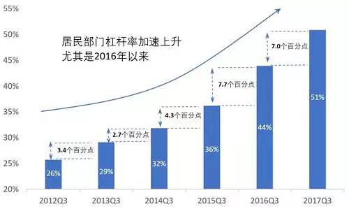 杠杆占GDP_杠杆原理