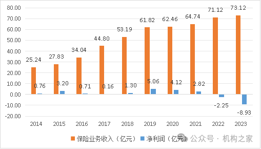 來源：華泰人壽歷年年報，機構之家整理