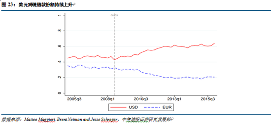 5.1 2013年以来，新兴经济体已经受到了4轮冲击