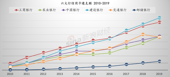 数据来源: Wind、六大行年报 单位:亿元