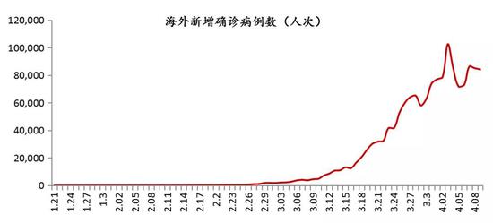 图 6：海外新增确诊病例数资料来源：Wind、招商银行研究院