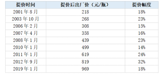 茅台到底该不该提价？