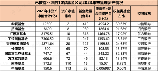 基金公司业绩曝光，头部基金及基金代销公司日子不好过