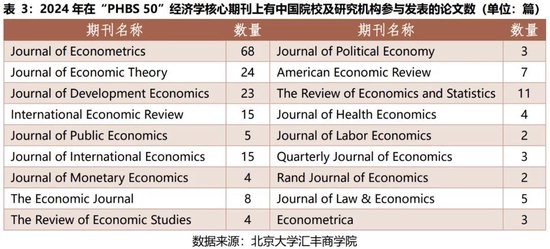 2024年度报告 | PHBS 50中国经济管理学科国际科研发表 第4张 2024年度报告 | PHBS 50中国经济管理学科国际科研发表 第4张