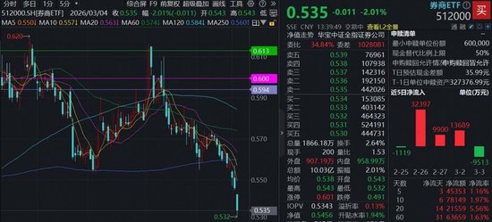 A股情绪低迷,券商惨遭错杀!顶流券商ETF(512000)低位大举揽金,机构:关注业绩催化