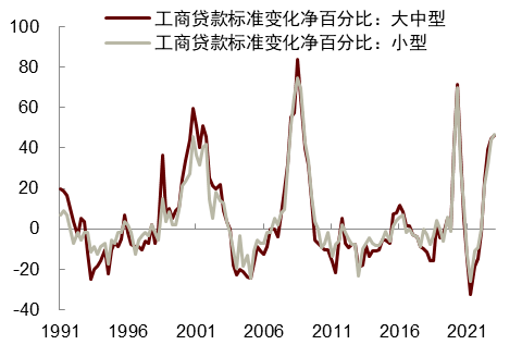 美国信贷紧缩影响尚未显现