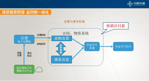 中铁建、北京城建等企业财税信息化改造案例分