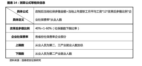 泰君安:社保改革将提高部分中小企业的经营成本