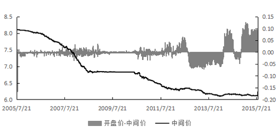 图6    2005-2015年人民币汇率走势
