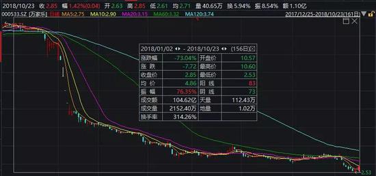 10月23日大盘大跌，万家乐股价逆势上涨1.42%。