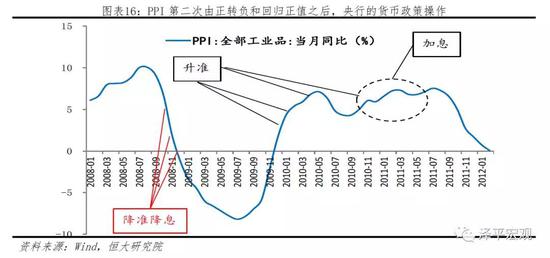 3）2011.08-2018：PPI第三次由正转负，后回归正值。