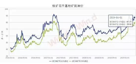 巴西3月铁矿石出口下滑,淡水河谷事故影响显现