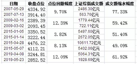 历次牛市中出现过的指数回撤