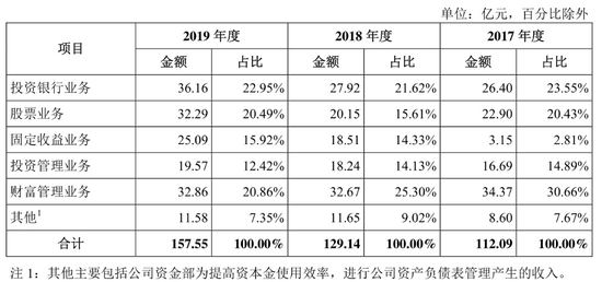 中金回A确定发行4.59亿股 募集资金七大投向