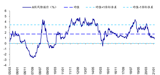 海通:短期情绪指标处05年来中高位 长期情绪指标处05年来中高位