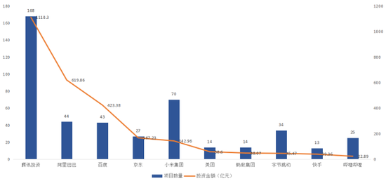 2020年国内巨头投资布局 图|财联社记者 李丹昱 制图