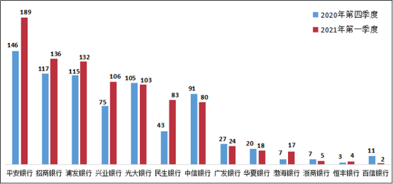 一季度银行业消费投诉情况出炉 信用卡业务投诉成 一季度银行业消费投诉情况出炉 信用卡业务投诉成